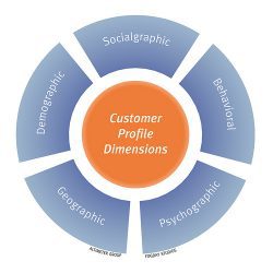 You are currently viewing Understanding Buyer Personas that affects decision making in Small organizations – Part I of II