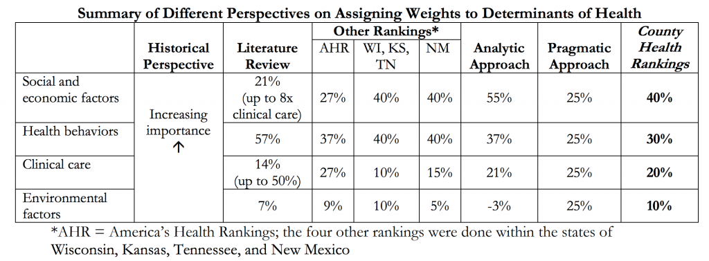 Relative importance of Health Determinants