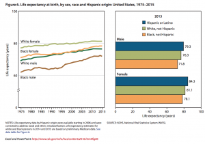 Life expectancy at birth