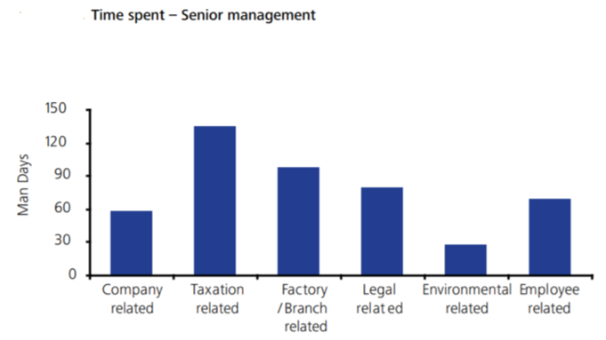 You are currently viewing How can a company save cost by adopting Compliance?