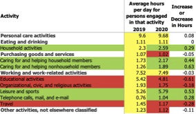 Time Utilization changes from 2019 to 2020 due to the Pandemic