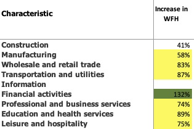 Increase in WFH by profession